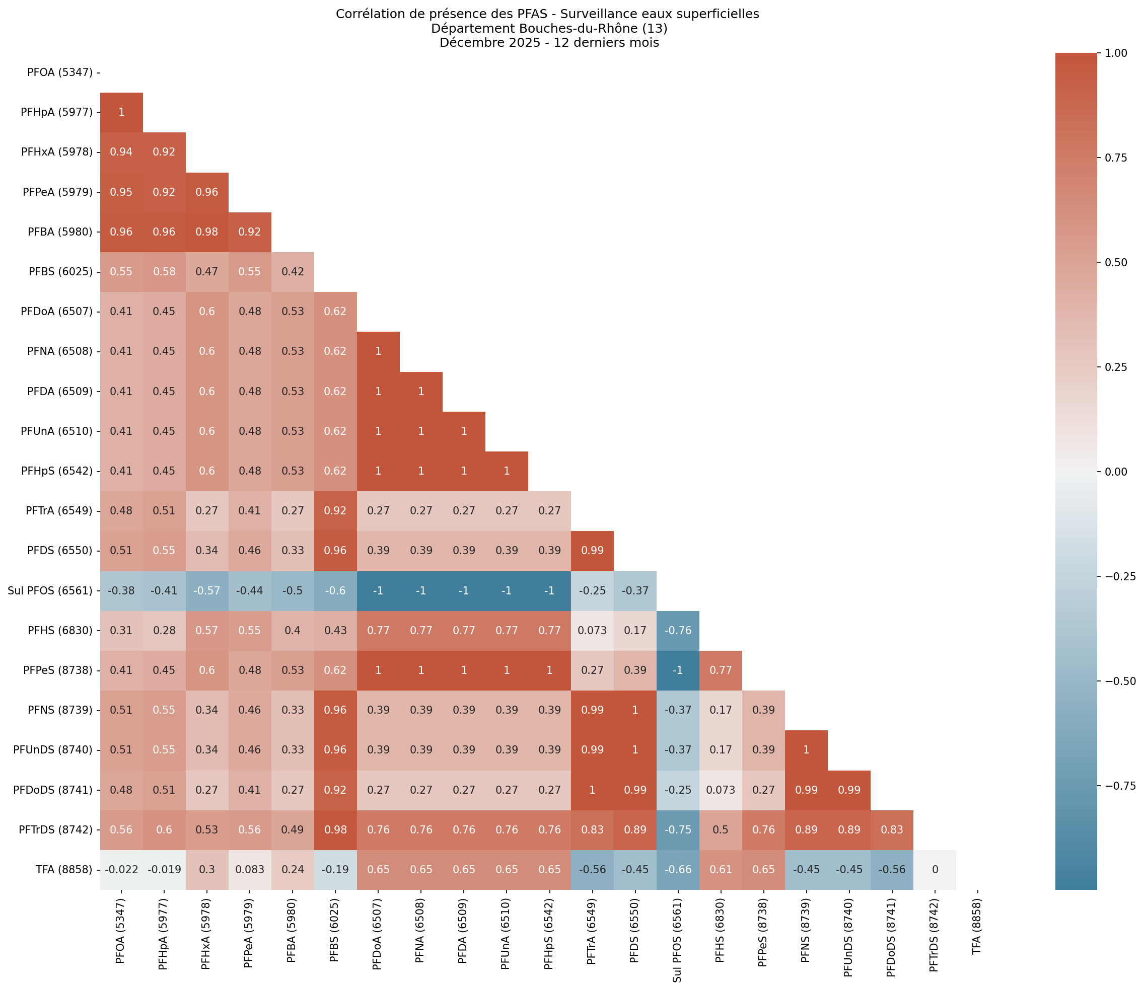 Analyses au niveau départemental